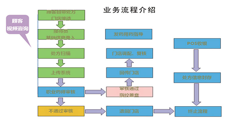 远程审方解决方案