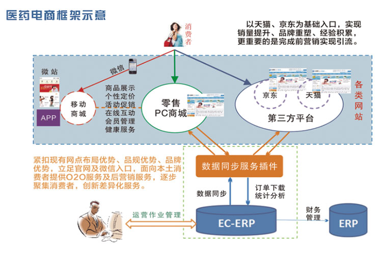 医药电商运营解决方案