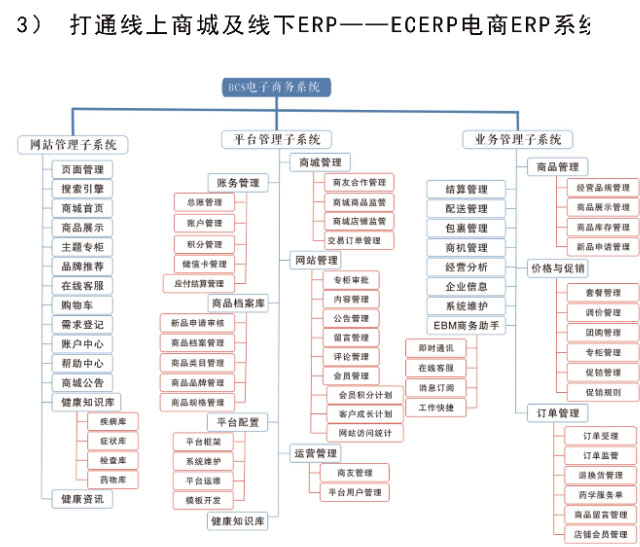 医药电商运营解决方案