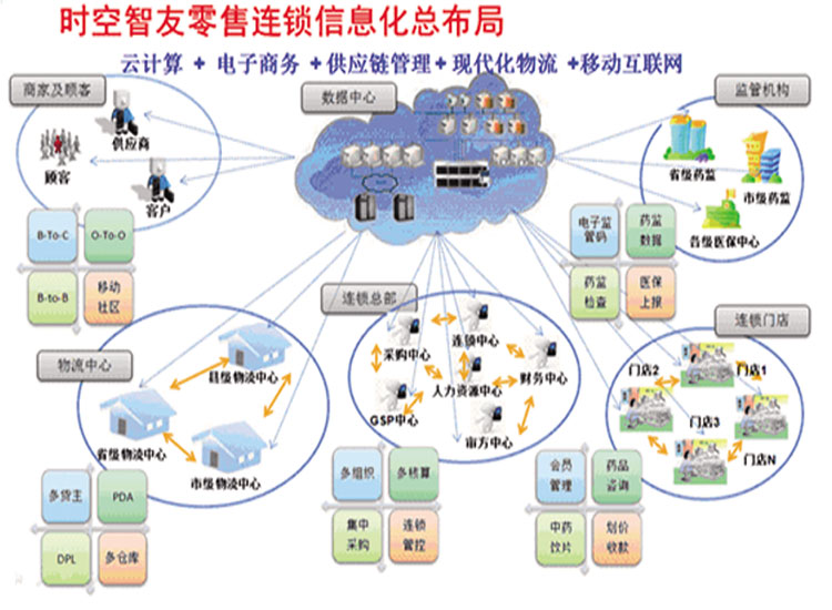 医药流通零售行业解决方案