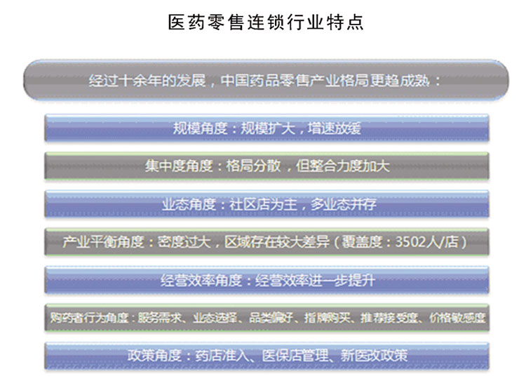 医药流通零售行业解决方案