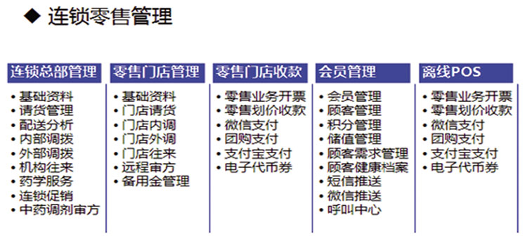 医药流通零售行业解决方案