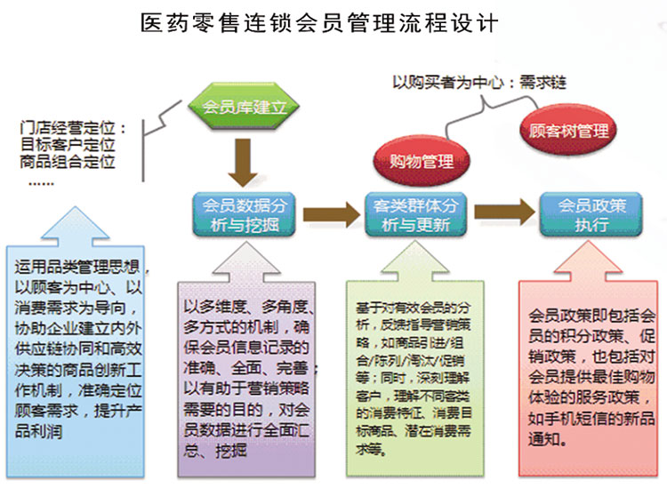 医药流通零售行业解决方案