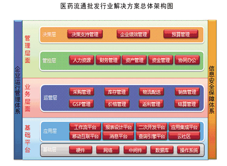 医药流通批发行业解决方案