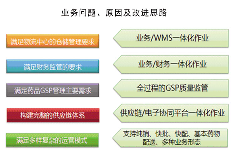 医药流通批发行业解决方案