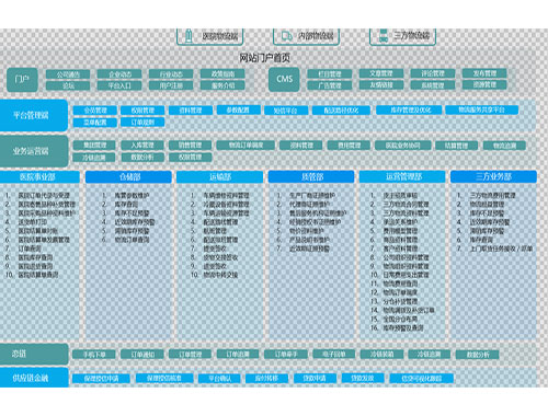 SPD院内物流系统