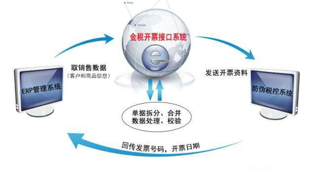 医药软件税控接口系统解决方案 医药软件税控接口系统解决方案
