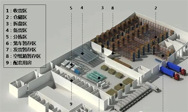 电商仓储项目规划、搬仓、落地大全