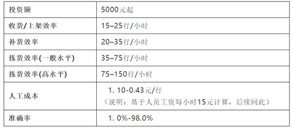 货到人VS人到货——10种拣货技术大起底