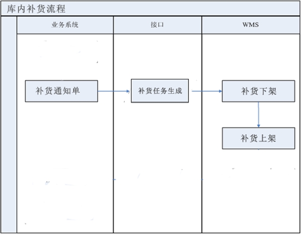 仓储精益管理心得