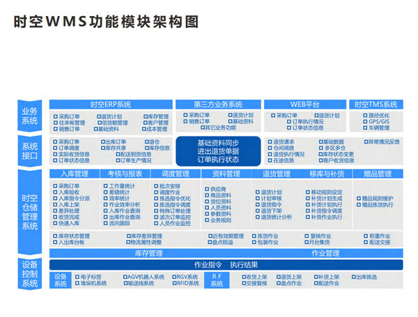 拥有一个合格的仓库，需要哪几步？