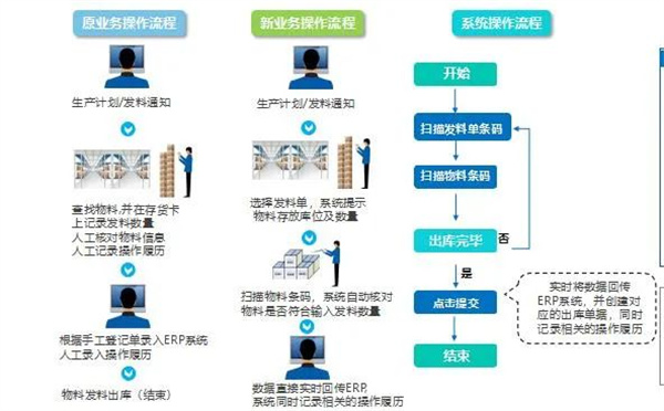 对于制造业，真的需要WMS系统吗?