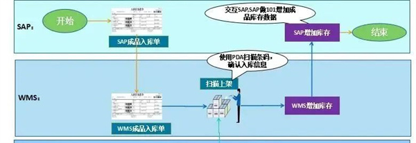 为什么需要WMS系统？终于有人讲明白了！