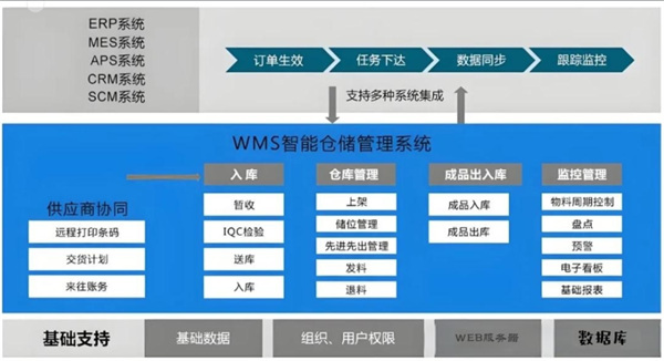 WMS与ERP：功能对比与应用场景分析