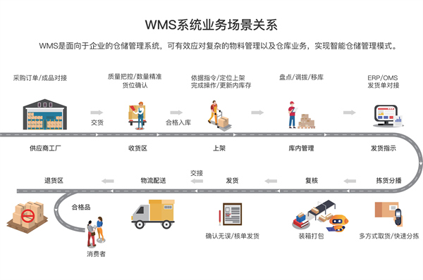 ERP也能管仓库，为什么企业还要多装一个WMS？